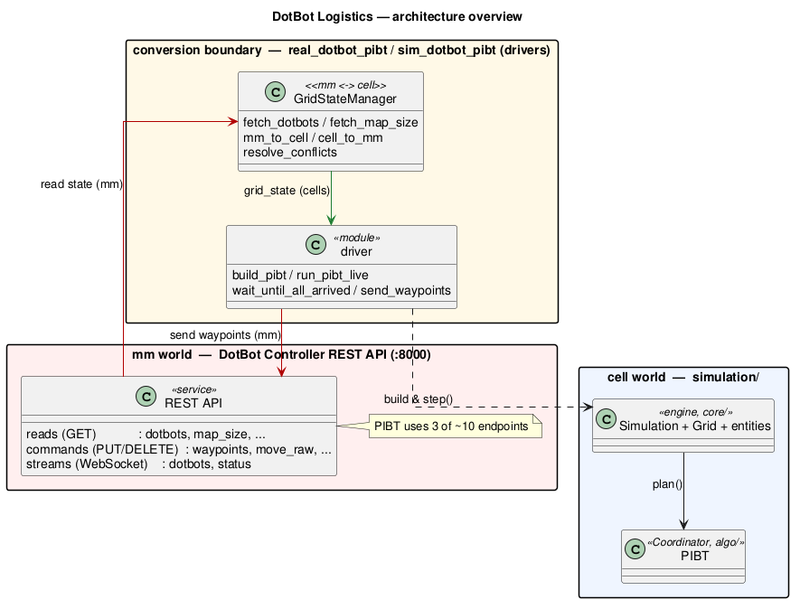 Architecture: mm world (DotBot API) ↔ cell world (PIBT)